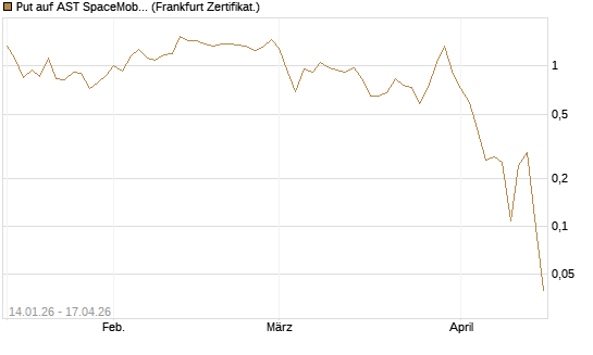 Put auf AST SpaceMobile Inc [Vontobel] Chart