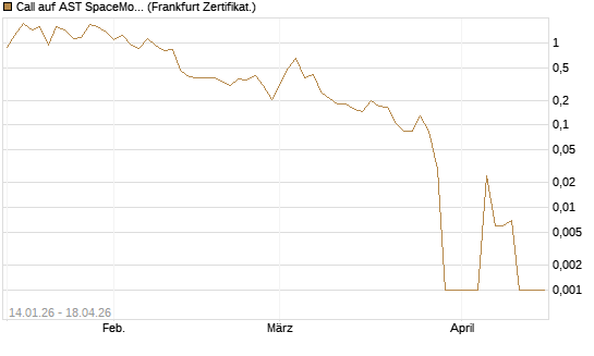 Call auf AST SpaceMobile Inc [Vontobel] Chart