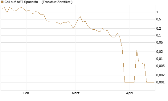 Call auf AST SpaceMobile Inc [Vontobel] Chart