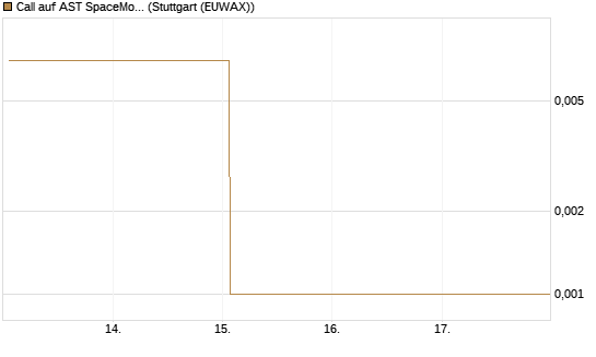 Call auf AST SpaceMobile Inc [Vontobel] Chart