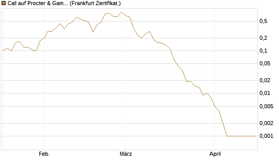 Call auf Procter & Gamble [Vontobel] Chart
