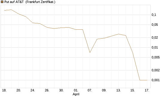 Put auf AT&T [Vontobel] Chart
