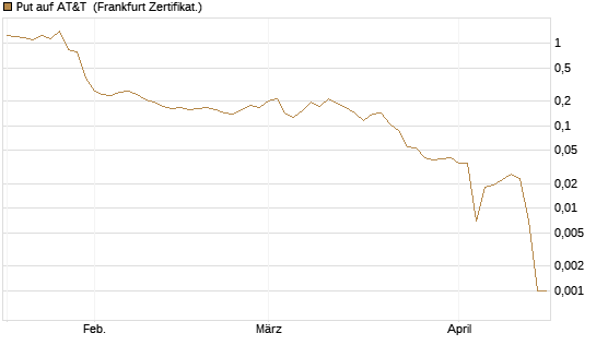 Put auf AT&T [Vontobel] Chart