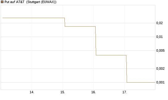 Put auf AT&T [Vontobel] Chart
