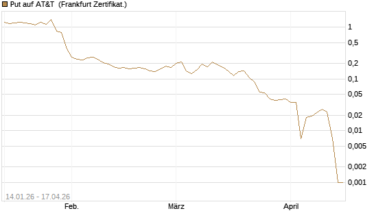 Put auf AT&T [Vontobel] Chart