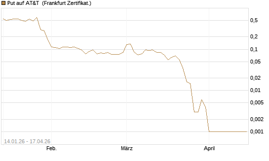 Put auf AT&T [Vontobel] Chart