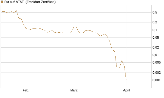 Put auf AT&T [Vontobel] Chart