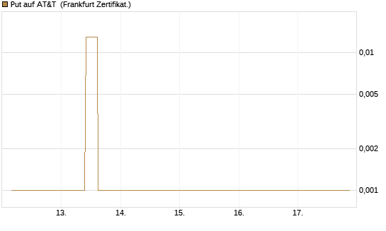 Put auf AT&T [Vontobel] Chart