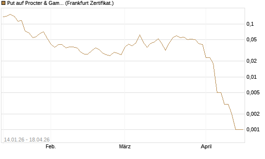 Put auf Procter & Gamble [Vontobel] Chart