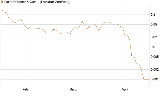 Put auf Procter & Gamble [Vontobel] Chart