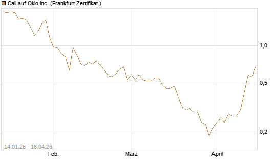 Call auf Oklo Inc [Vontobel] Chart