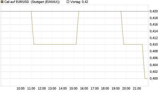 Call auf EUR/USD [Vontobel] Chart