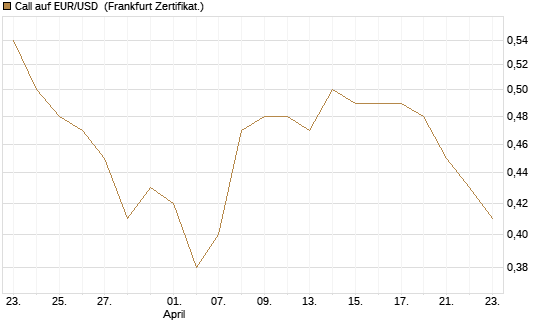 Call auf EUR/USD [Vontobel] Chart