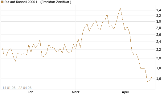 Put auf Russell 2000 Index [Vontobel] Chart