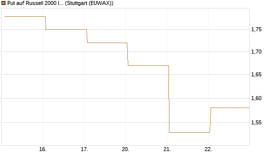 Put auf Russell 2000 Index [Vontobel] Chart