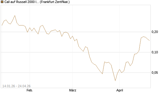 Call auf Russell 2000 Index [Vontobel] Chart