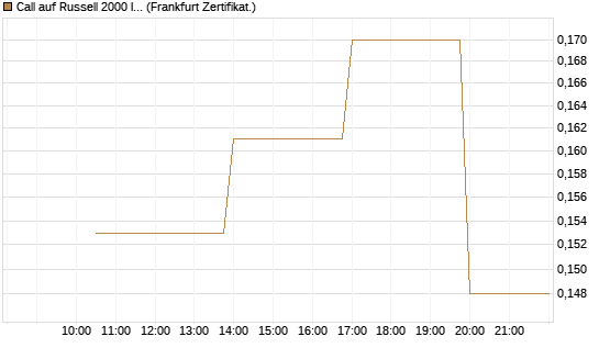 Call auf Russell 2000 Index [Vontobel] Chart