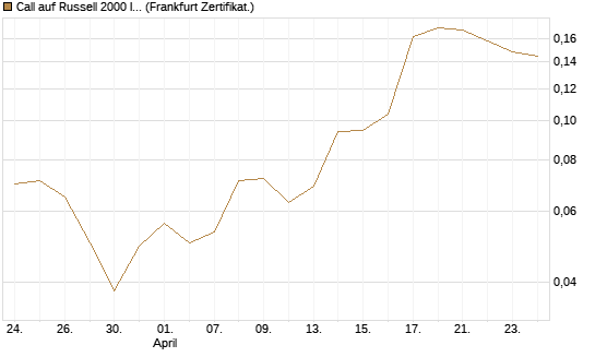 Call auf Russell 2000 Index [Vontobel] Chart