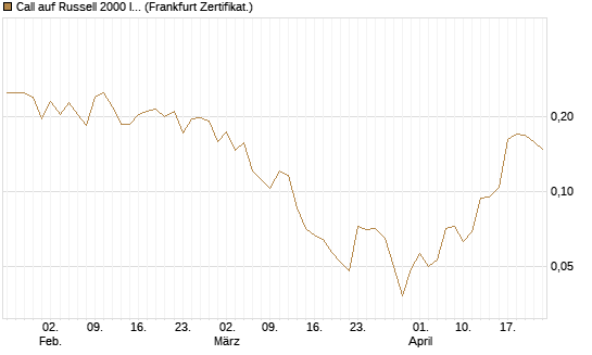 Call auf Russell 2000 Index [Vontobel] Chart