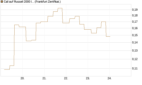 Call auf Russell 2000 Index [Vontobel] Chart