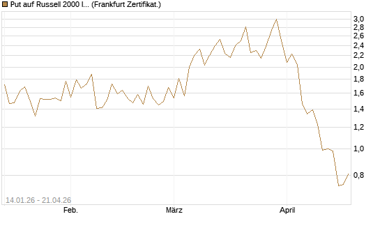 Put auf Russell 2000 Index [Vontobel] Chart
