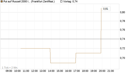 Put auf Russell 2000 Index [Vontobel] Chart