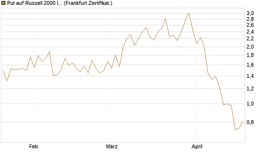Put auf Russell 2000 Index [Vontobel] Chart