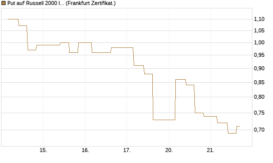 Put auf Russell 2000 Index [Vontobel] Chart