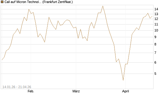 Call auf Micron Technology [UBS AG (London)] Chart