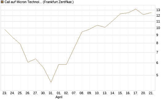 Call auf Micron Technology [UBS AG (London)] Chart