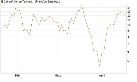 Call auf Micron Technology [UBS AG (London)] Chart