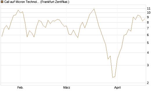 Call auf Micron Technology [UBS AG (London)] Chart