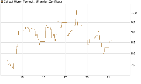 Call auf Micron Technology [UBS AG (London)] Chart