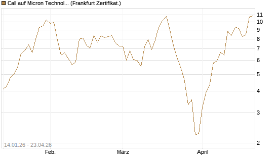 Call auf Micron Technology [UBS AG (London)] Chart