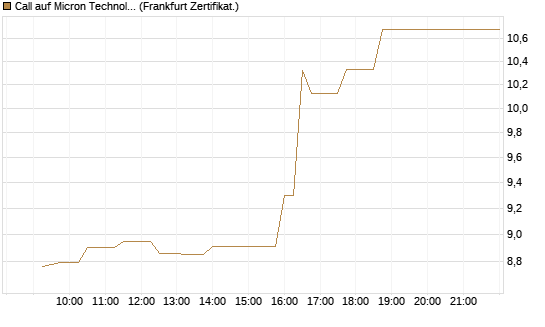 Call auf Micron Technology [UBS AG (London)] Chart