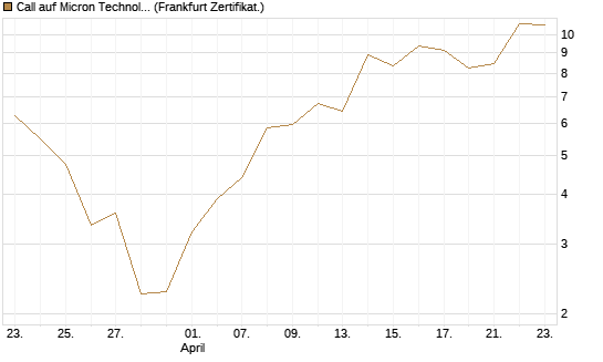 Call auf Micron Technology [UBS AG (London)] Chart