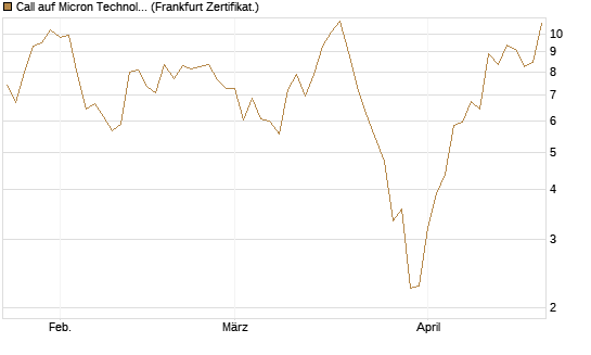 Call auf Micron Technology [UBS AG (London)] Chart