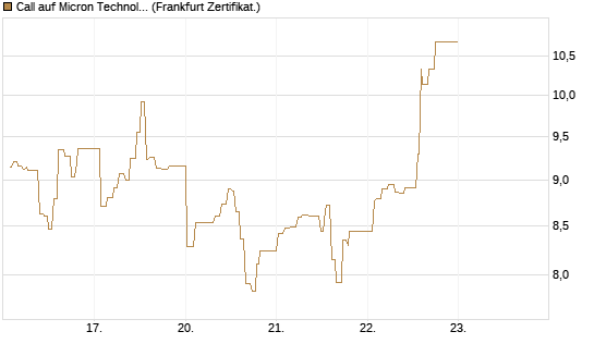 Call auf Micron Technology [UBS AG (London)] Chart