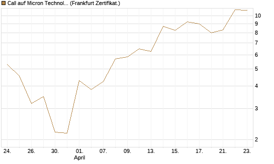 Call auf Micron Technology [UBS AG (London)] Chart