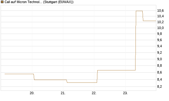 Call auf Micron Technology [UBS AG (London)] Chart