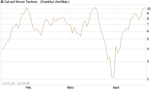 Call auf Micron Technology [UBS AG (London)] Chart