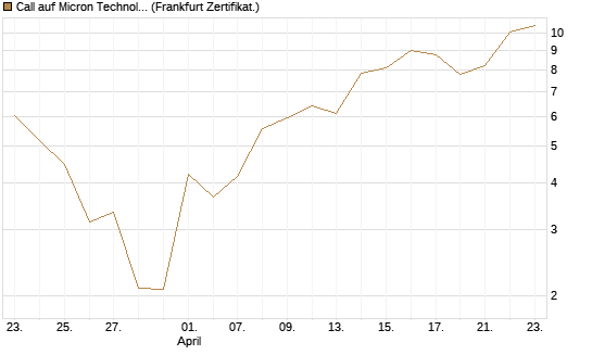 Call auf Micron Technology [UBS AG (London)] Chart