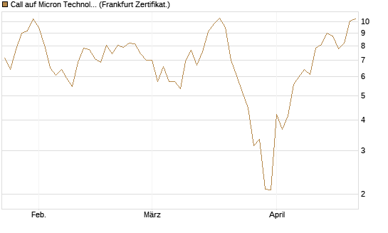 Call auf Micron Technology [UBS AG (London)] Chart