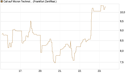 Call auf Micron Technology [UBS AG (London)] Chart