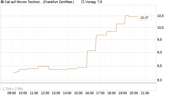 Call auf Micron Technology [UBS AG (London)] Chart