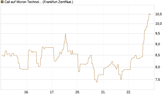 Call auf Micron Technology [UBS AG (London)] Chart