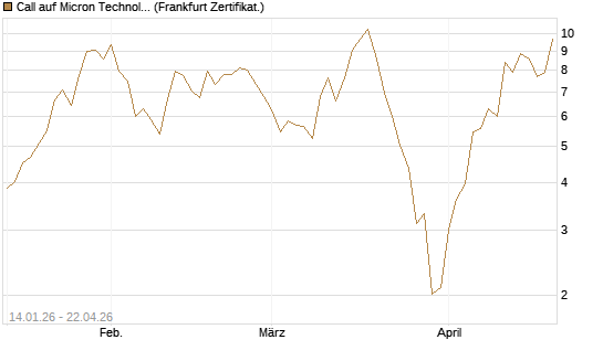Call auf Micron Technology [UBS AG (London)] Chart