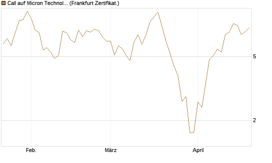 Call auf Micron Technology [UBS AG (London)] Chart