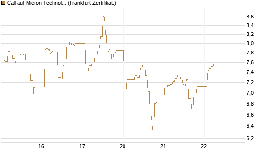 Call auf Micron Technology [UBS AG (London)] Chart