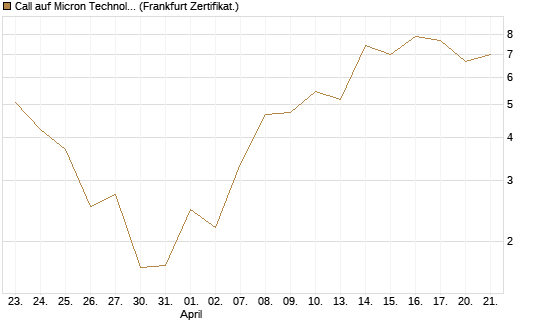 Call auf Micron Technology [UBS AG (London)] Chart